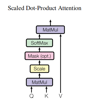 Self-Attention 中 Q/K/V 与注意力权重计算示意